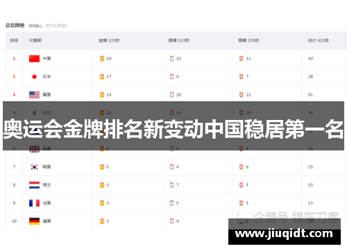 奥运会金牌排名新变动中国稳居第一名
